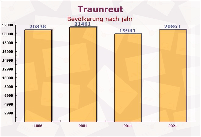 Traunreut, Bayern - Einwohner nach jahr