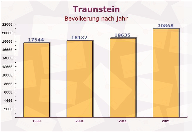 Traunstein, Bayern - Einwohner nach jahr