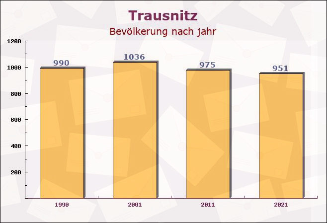 Trausnitz, Bayern - Einwohner nach jahr