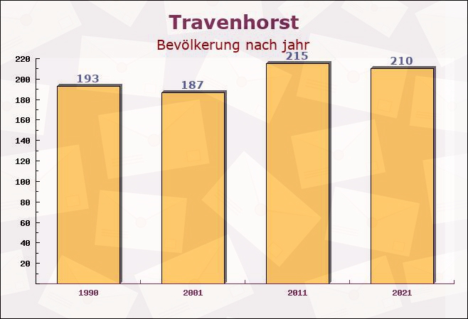 Travenhorst, Schleswig-Holstein - Einwohner nach jahr