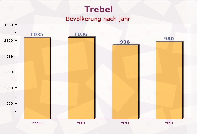 Trebel, Niedersachsen - Einwohner nach jahr