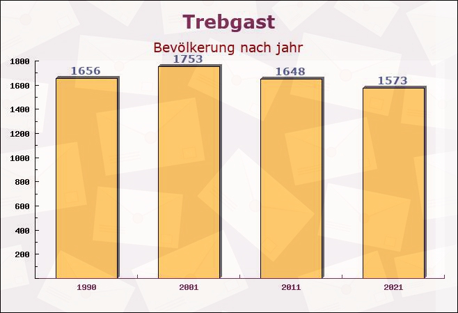 Trebgast, Bayern - Einwohner nach jahr