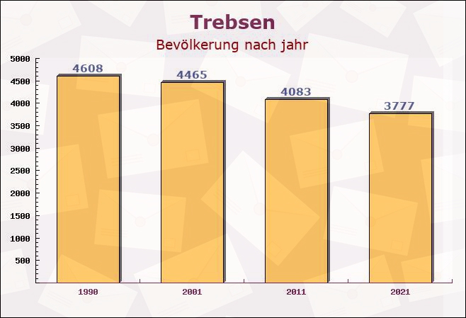 Trebsen, Sachsen - Einwohner nach jahr