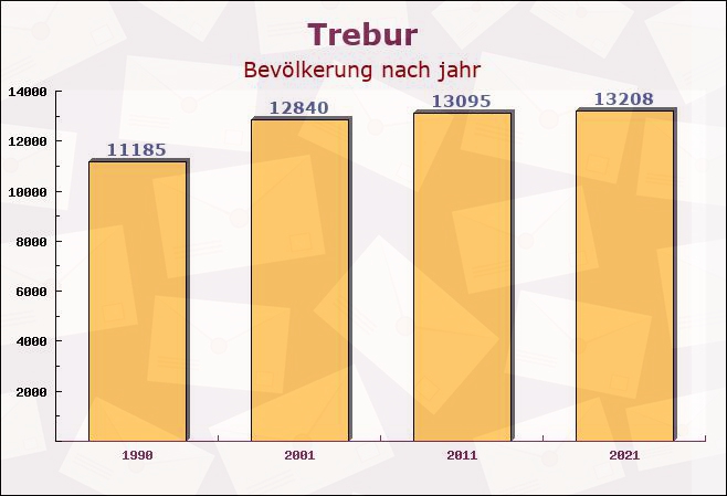 Trebur, Hessen - Einwohner nach jahr