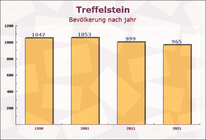 Treffelstein, Bayern - Einwohner nach jahr