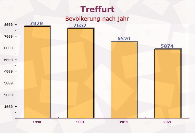 Treffurt, Thüringen - Einwohner nach jahr