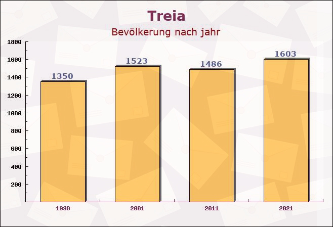 Treia, Schleswig-Holstein - Einwohner nach jahr