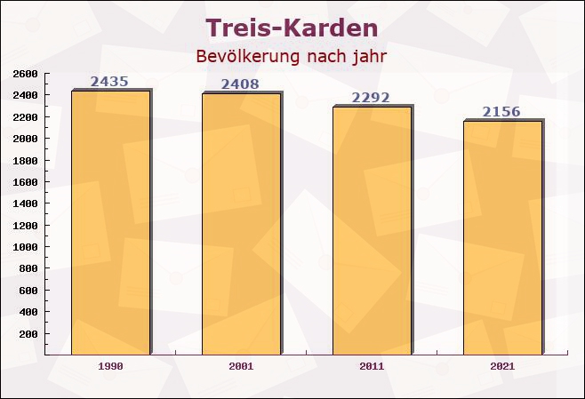 Treis-Karden, Rheinland-Pfalz - Einwohner nach jahr