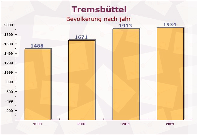 Tremsbüttel, Schleswig-Holstein - Einwohner nach jahr