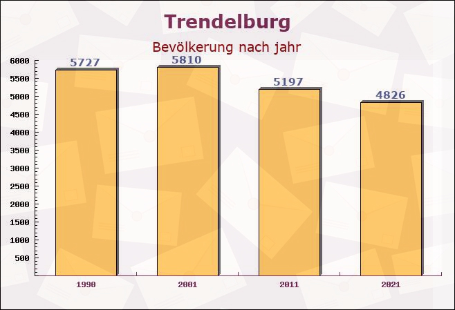 Trendelburg, Hessen - Einwohner nach jahr