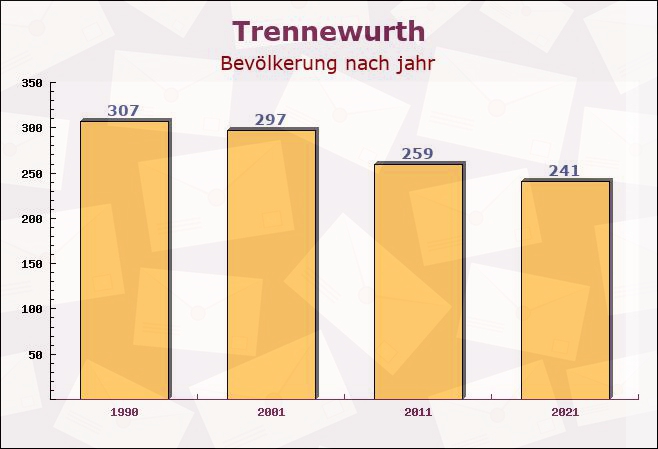 Trennewurth, Schleswig-Holstein - Einwohner nach jahr