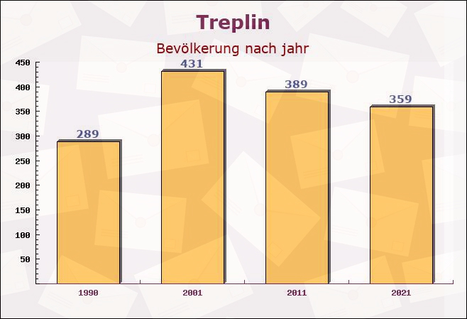 Treplin, Brandenburg - Einwohner nach jahr