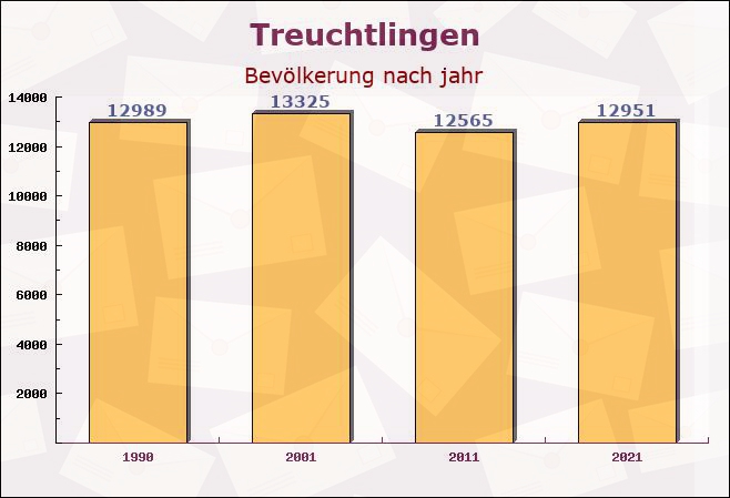 Treuchtlingen, Bayern - Einwohner nach jahr