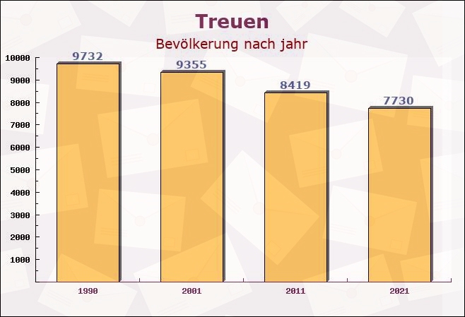 Treuen, Sachsen - Einwohner nach jahr