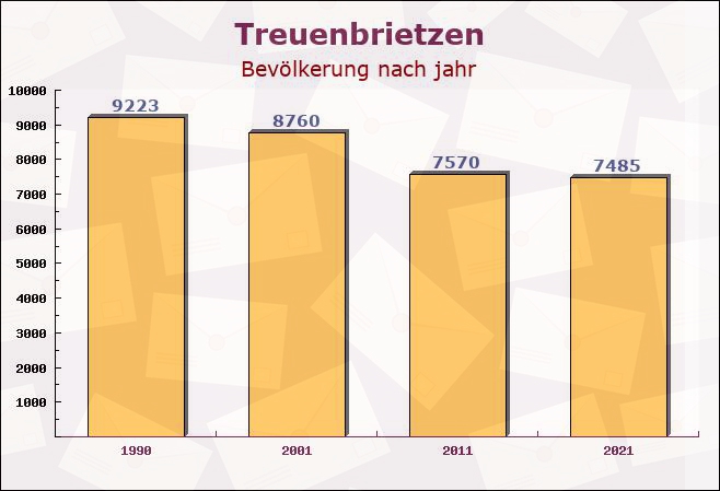 Treuenbrietzen, Brandenburg - Einwohner nach jahr