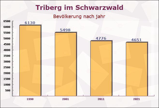 Triberg im Schwarzwald, Baden-Württemberg - Einwohner nach jahr