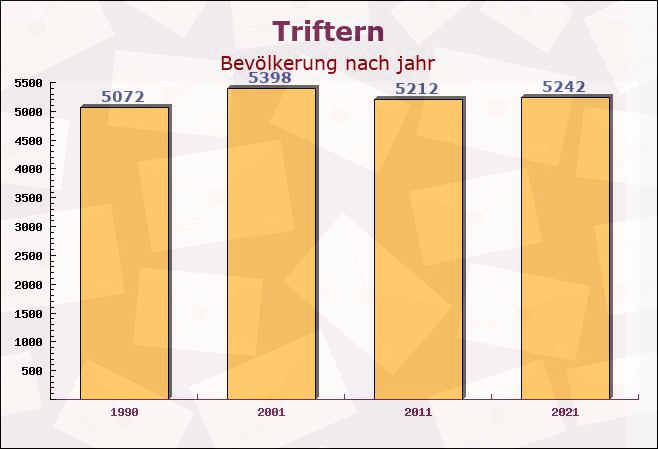 Triftern, Bayern - Einwohner nach jahr