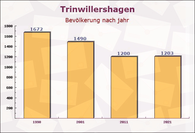 Trinwillershagen, Mecklenburg-Vorpommern - Einwohner nach jahr