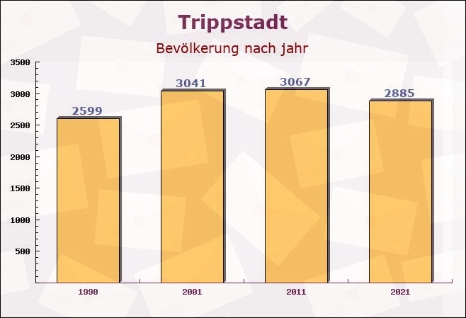 Trippstadt, Rheinland-Pfalz - Einwohner nach jahr