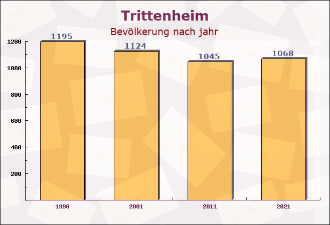 Trittenheim, Rheinland-Pfalz - Einwohner nach jahr