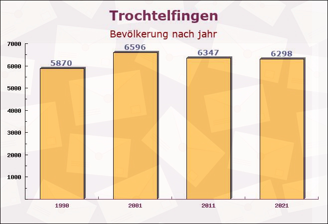 Trochtelfingen, Baden-Württemberg - Einwohner nach jahr