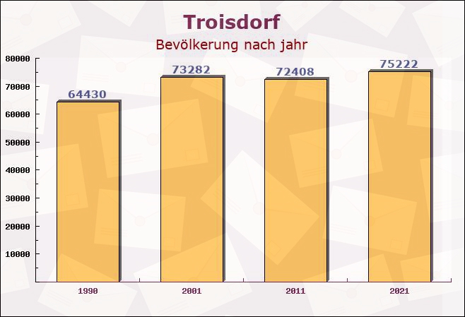 Troisdorf, Nordrhein-Westfalen - Einwohner nach jahr