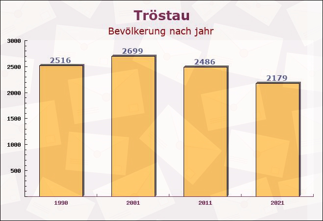 Tröstau, Bayern - Einwohner nach jahr