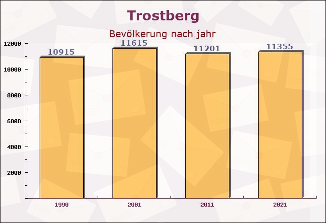 Trostberg, Bayern - Einwohner nach jahr