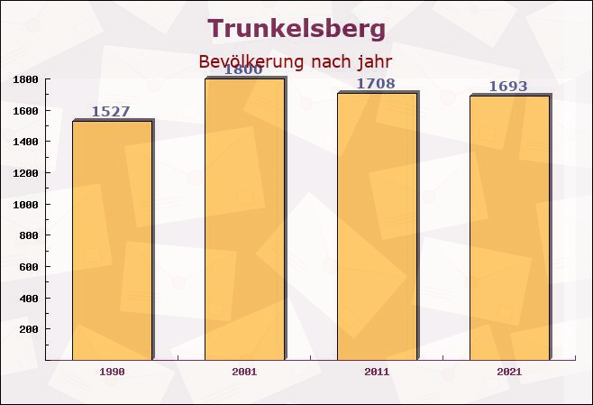 Trunkelsberg, Bayern - Einwohner nach jahr