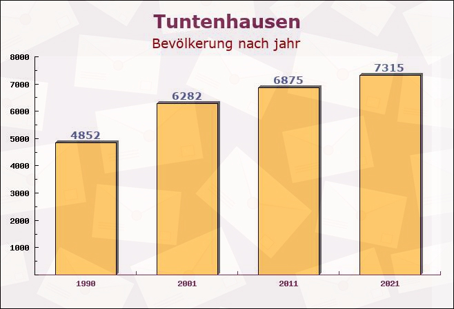 Tuntenhausen, Bayern - Einwohner nach jahr