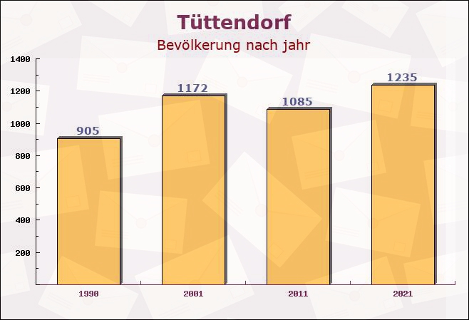 Tüttendorf, Schleswig-Holstein - Einwohner nach jahr