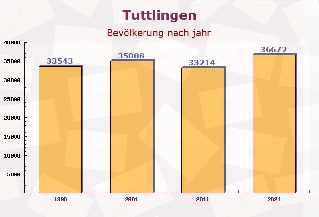 Tuttlingen, Baden-Württemberg - Einwohner nach jahr