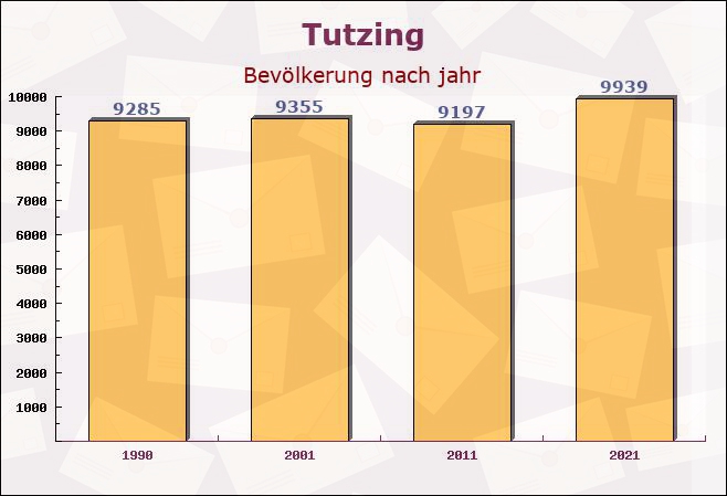 Tutzing, Bayern - Einwohner nach jahr