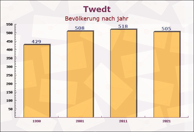 Twedt, Schleswig-Holstein - Einwohner nach jahr