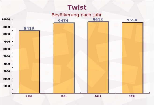 Twist, Niedersachsen - Einwohner nach jahr