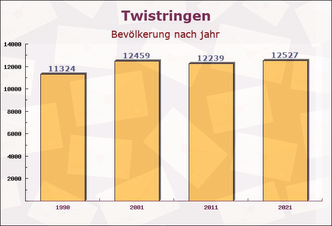 Twistringen, Niedersachsen - Einwohner nach jahr