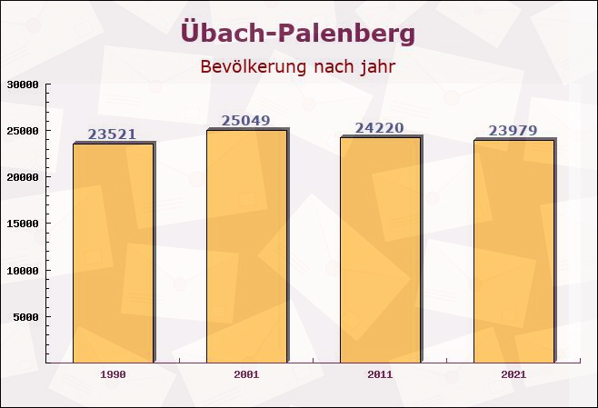 Übach-Palenberg, Nordrhein-Westfalen - Einwohner nach jahr