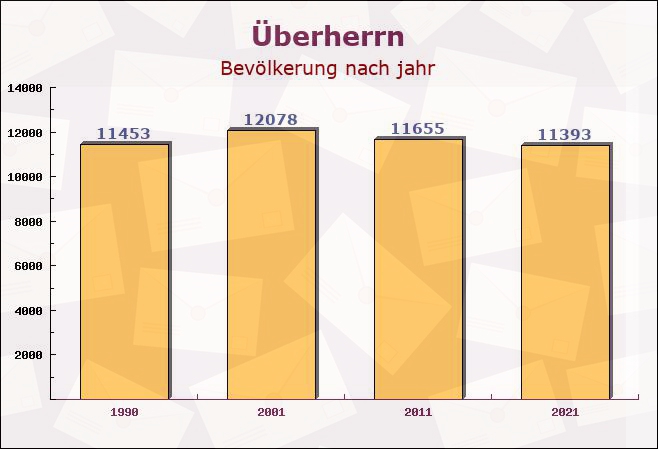 Überherrn, Saarland - Einwohner nach jahr