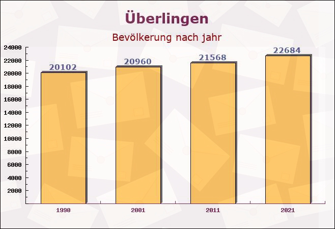 Überlingen, Baden-Württemberg - Einwohner nach jahr