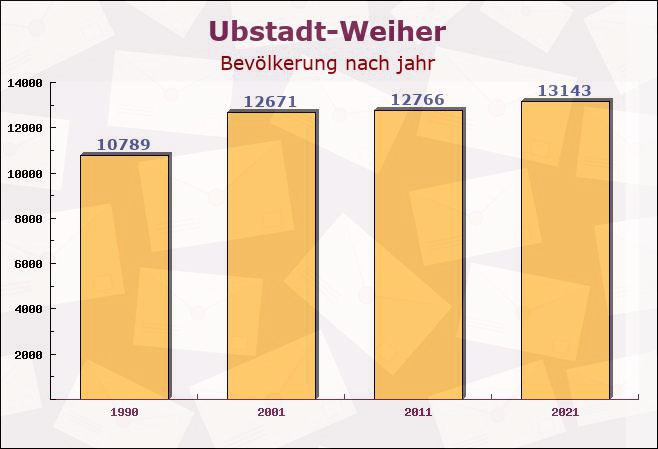 Ubstadt-Weiher, Baden-Württemberg - Einwohner nach jahr