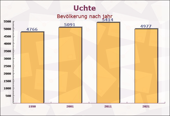 Uchte, Niedersachsen - Einwohner nach jahr