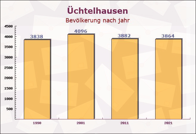 Üchtelhausen, Bayern - Einwohner nach jahr