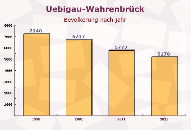 Uebigau-Wahrenbrück, Brandenburg - Einwohner nach jahr