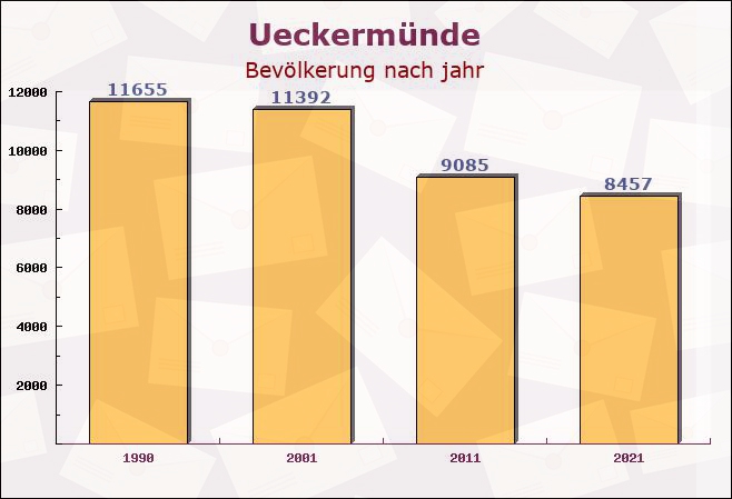 Ueckermünde, Mecklenburg-Vorpommern - Einwohner nach jahr