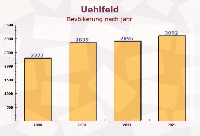 Uehlfeld, Bayern - Einwohner nach jahr