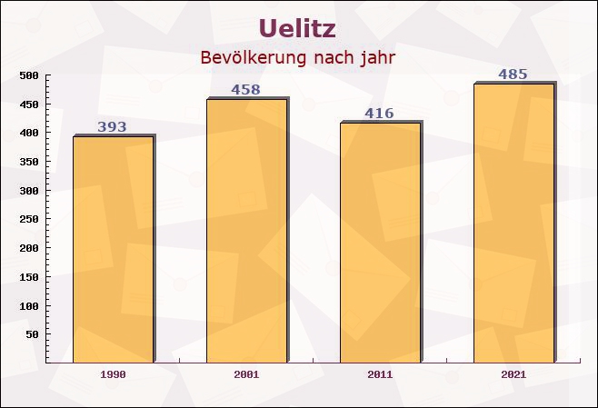 Uelitz, Mecklenburg-Vorpommern - Einwohner nach jahr