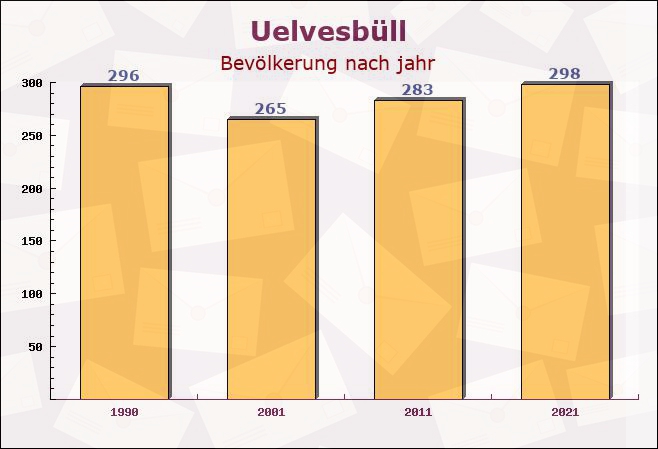 Uelvesbüll, Schleswig-Holstein - Einwohner nach jahr