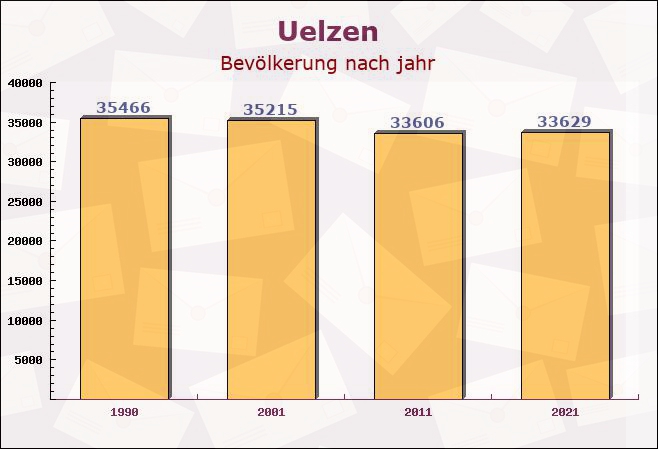 Uelzen, Niedersachsen - Einwohner nach jahr