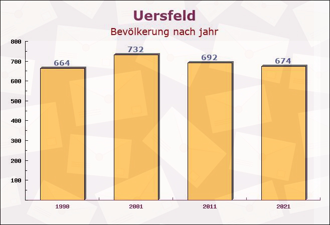 Uersfeld, Rheinland-Pfalz - Einwohner nach jahr