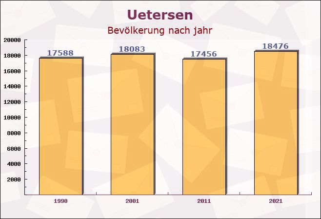 Uetersen, Schleswig-Holstein - Einwohner nach jahr